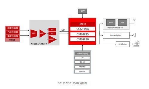 芯?？萍糃S1238DME 國產雙通道Sigma Delta ADC賦能高精度工業測量