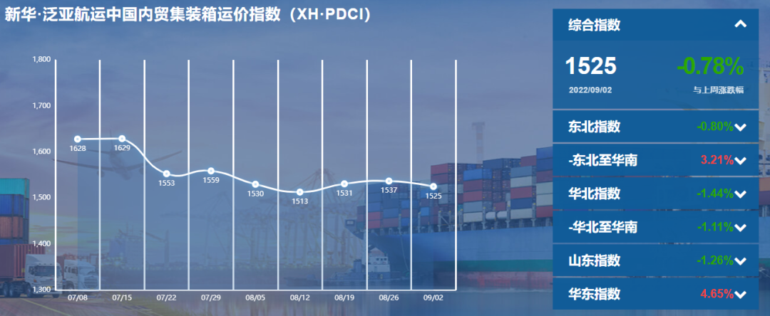 新華·泛亞航運中國內貿集裝箱運價指數（XH·PDCI）小幅回落揭示國內貿易市場新動態