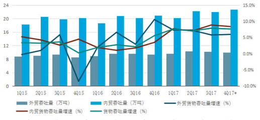中國港口發展2017年回顧與2018年展望 國內貿易視角