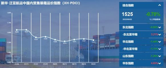 內貿集裝箱運價指數小幅回落 市場需求平穩下的新動向