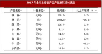 2017年安徽省淮南市農業與國內貿易市場情況分析